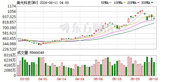 期权智投播报 | 今晚重点盯CPI！存储板块回调 迈威尔科技盘前跌超4% 大涨后资金止盈离场